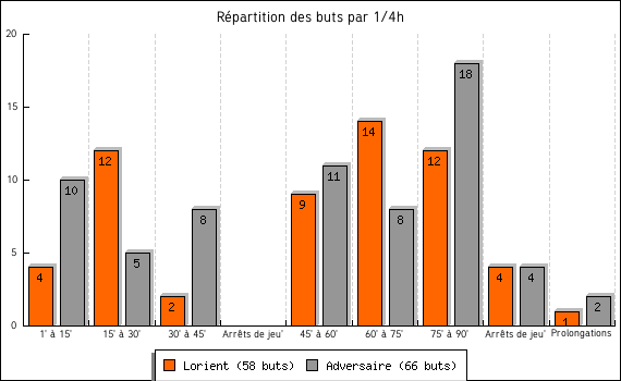 Statistiques buts